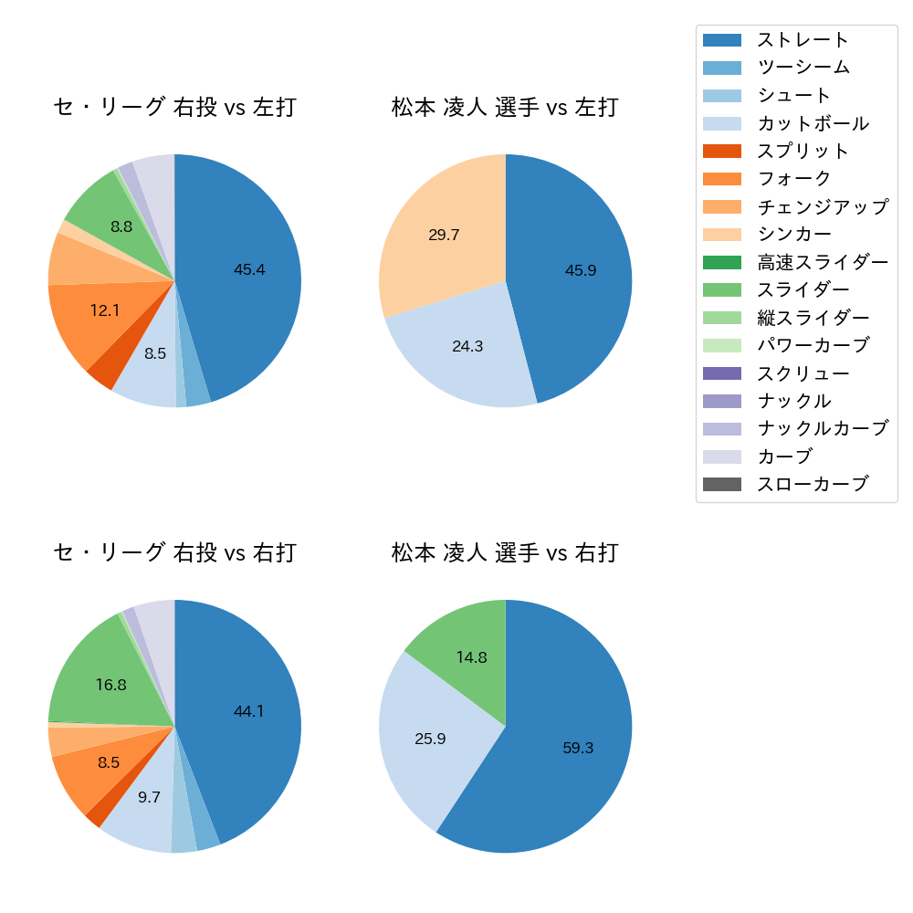 松本 凌人 球種割合(2025年レギュラーシーズン全試合)