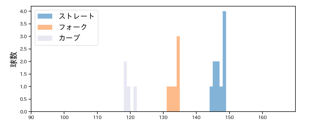 橋本 達弥 球種&球速の分布1(2025年レギュラーシーズン全試合)