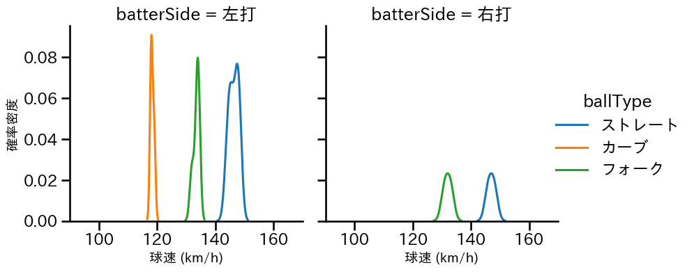 橋本 達弥 球種&球速の分布2(2025年レギュラーシーズン全試合)
