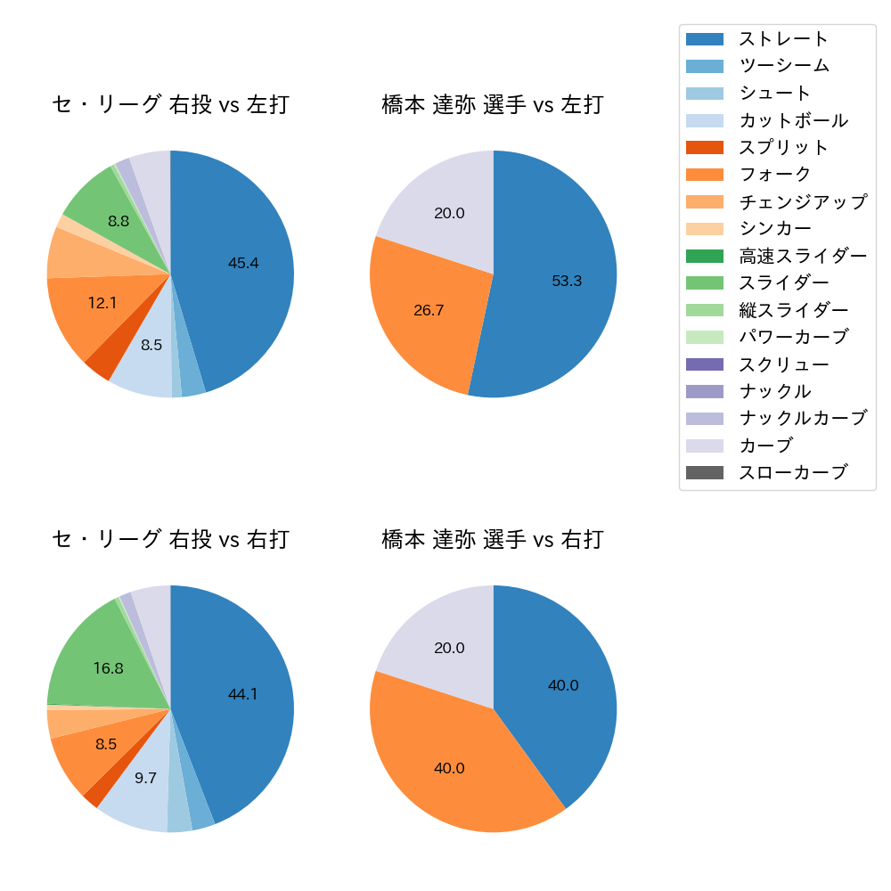 橋本 達弥 球種割合(2025年レギュラーシーズン全試合)