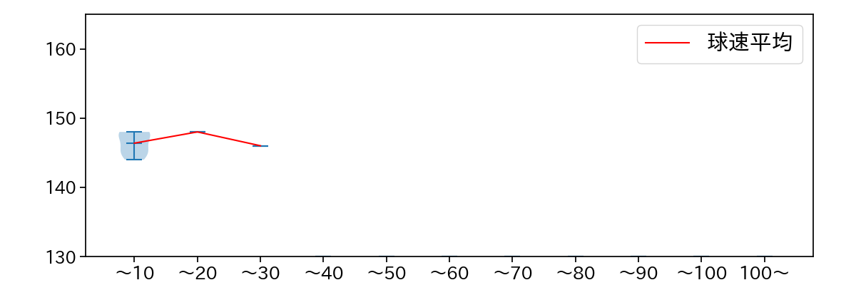 橋本 達弥 球数による球速(ストレート)の推移(2025年レギュラーシーズン全試合)