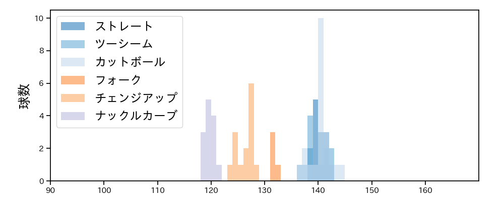 森 唯斗 球種&球速の分布1(2025年レギュラーシーズン全試合)