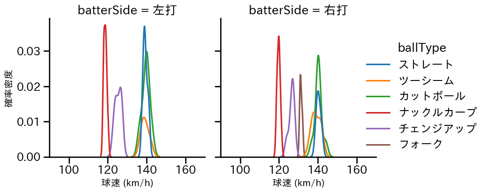 森 唯斗 球種&球速の分布2(2025年レギュラーシーズン全試合)