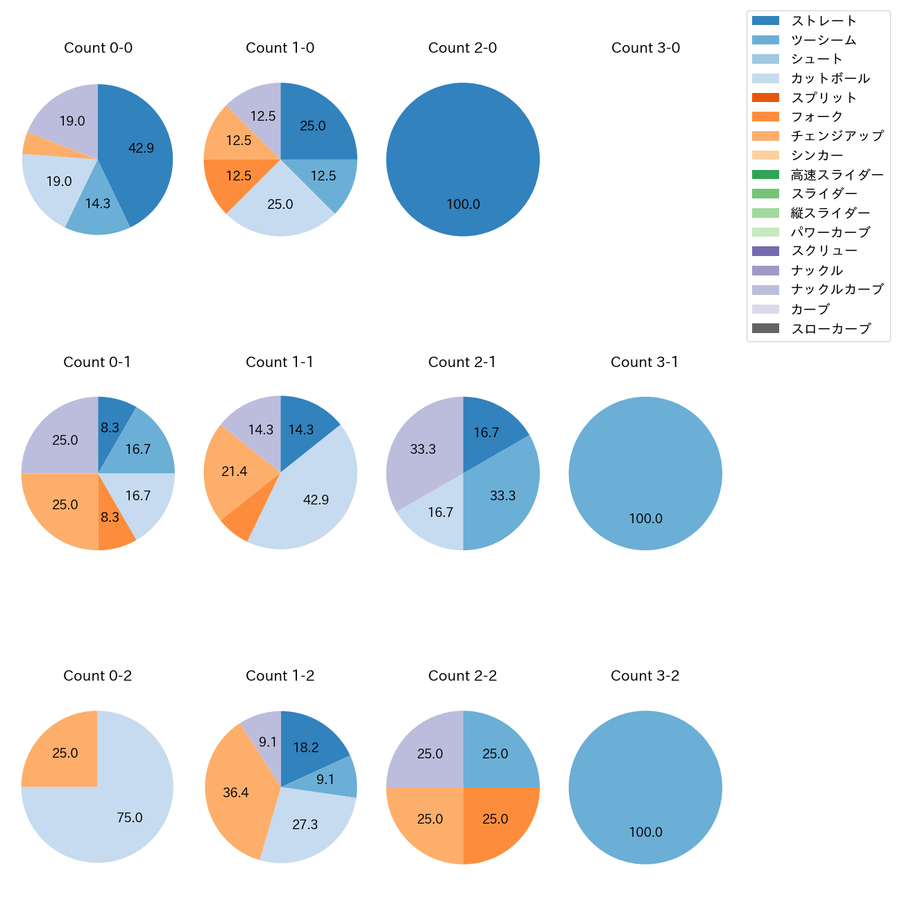 森 唯斗 カウント別 球種割合(2025年レギュラーシーズン全試合)