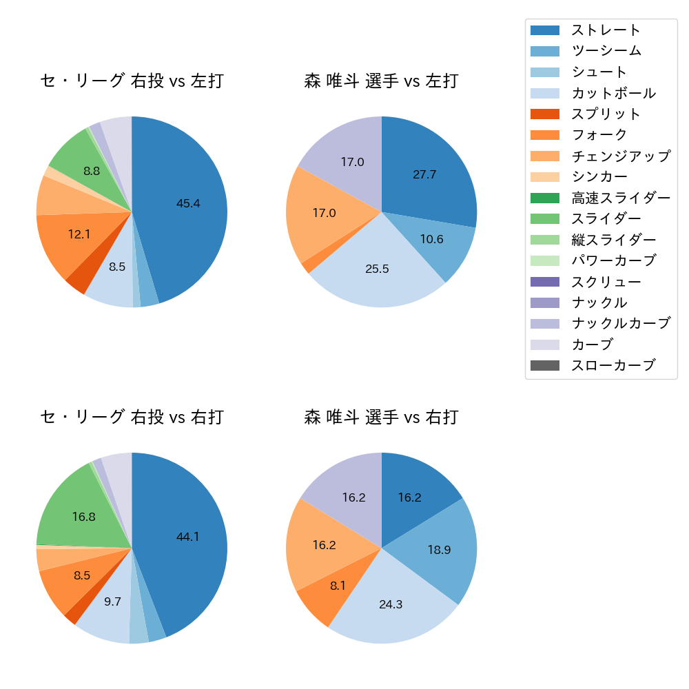 森 唯斗 球種割合(2025年レギュラーシーズン全試合)
