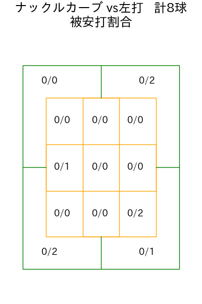 森 唯斗 コース別被安打割合(2025年rs月)
