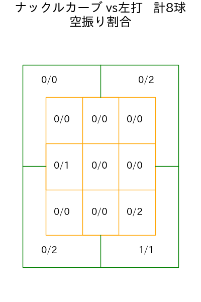 森 唯斗 コース別空振り割合(2025年rs月)