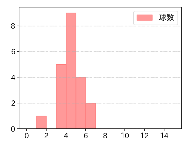 森 唯斗 打者に投じた球数分布(2025年レギュラーシーズン全試合)