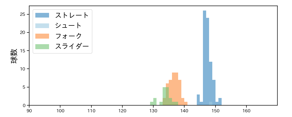 若松 尚輝 球種&球速の分布1(2025年レギュラーシーズン全試合)
