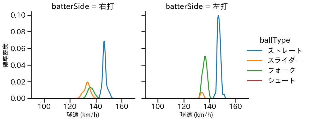 若松 尚輝 球種&球速の分布2(2025年レギュラーシーズン全試合)