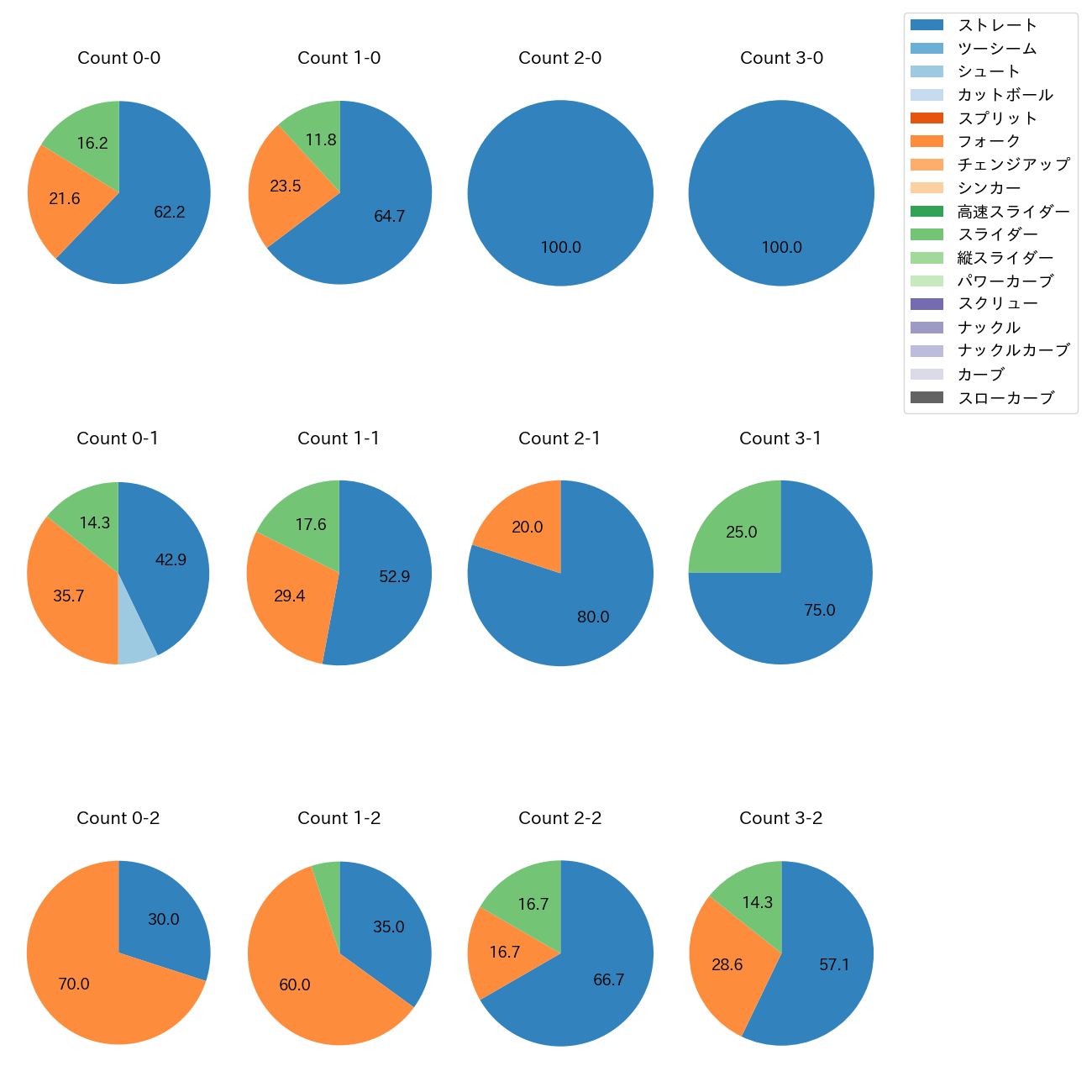 若松 尚輝 カウント別 球種割合(2025年レギュラーシーズン全試合)