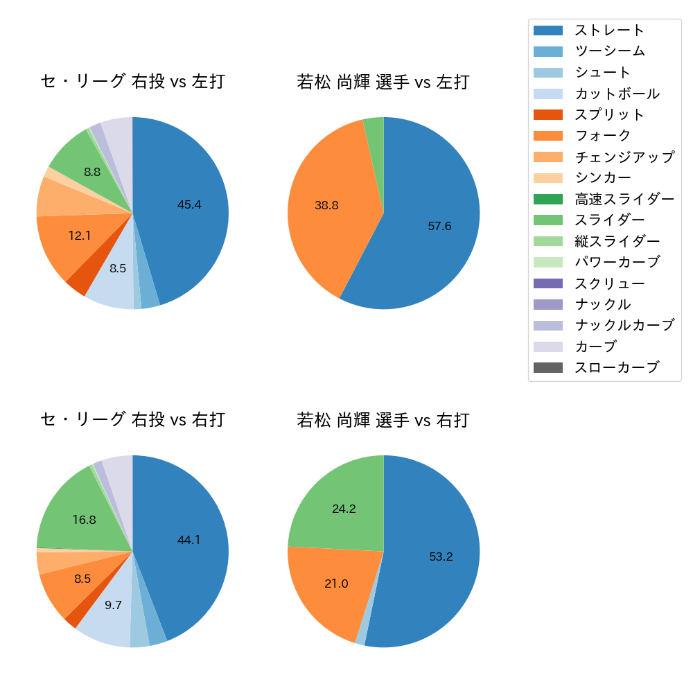 若松 尚輝 球種割合(2025年レギュラーシーズン全試合)