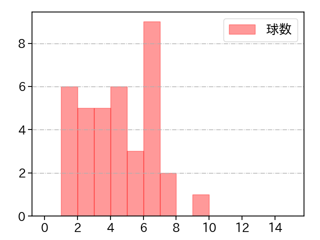 若松 尚輝 打者に投じた球数分布(2025年レギュラーシーズン全試合)