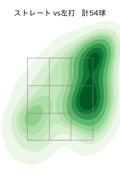 佐々木 千隼 配球ヒートマップ(2025年rs月)