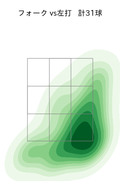 佐々木 千隼 配球ヒートマップ(2025年rs月)