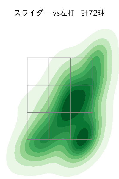 佐々木 千隼 配球ヒートマップ(2025年rs月)