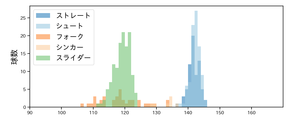 佐々木 千隼 球種&球速の分布1(2025年レギュラーシーズン全試合)