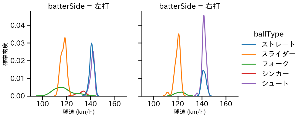 佐々木 千隼 球種&球速の分布2(2025年レギュラーシーズン全試合)