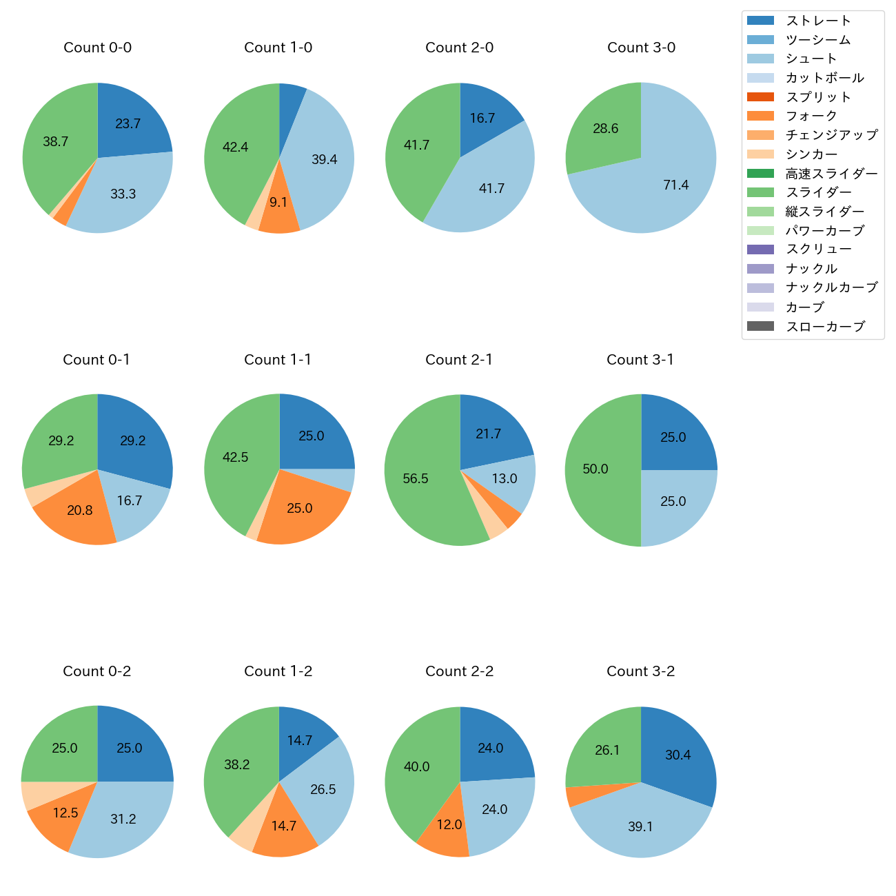 佐々木 千隼 カウント別 球種割合(2025年レギュラーシーズン全試合)