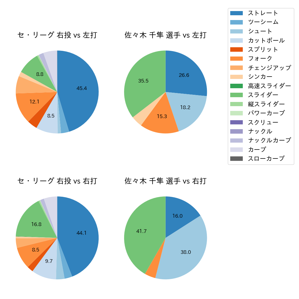 佐々木 千隼 球種割合(2025年レギュラーシーズン全試合)