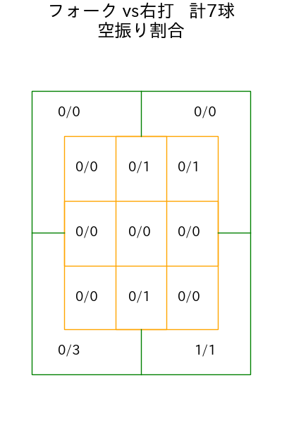 佐々木 千隼 コース別空振り割合(2025年rs月)