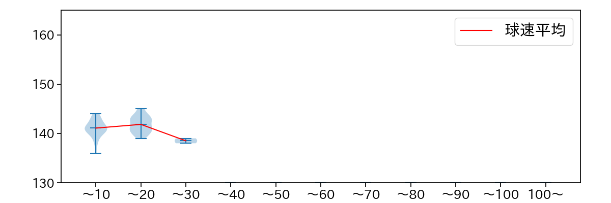 佐々木 千隼 球数による球速(ストレート)の推移(2025年レギュラーシーズン全試合)