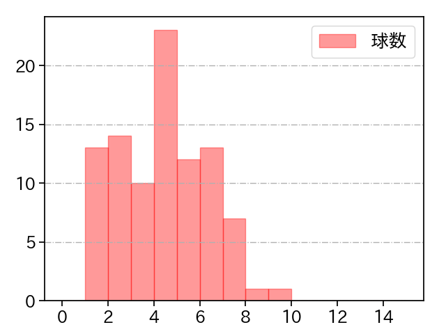 佐々木 千隼 打者に投じた球数分布(2025年レギュラーシーズン全試合)