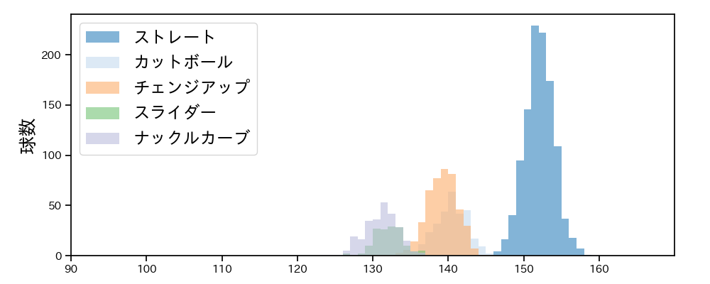 ジャクソン 球種&球速の分布1(2025年レギュラーシーズン全試合)