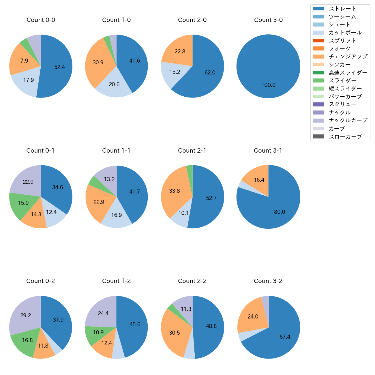 ジャクソン カウント別 球種割合(2025年レギュラーシーズン全試合)
