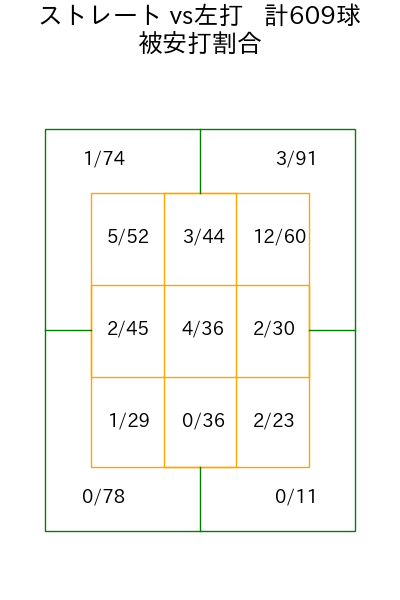 ジャクソン コース別被安打割合(2025年rs月)