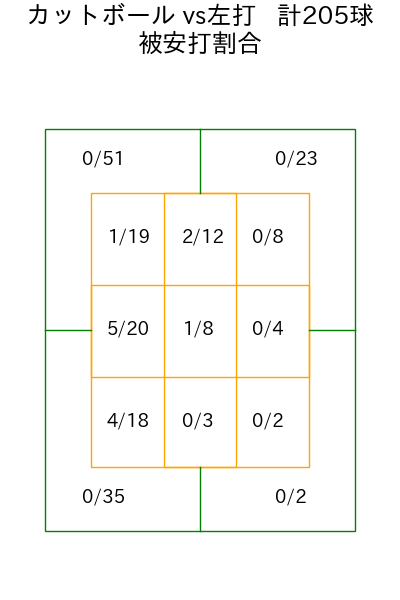 ジャクソン コース別被安打割合(2025年rs月)
