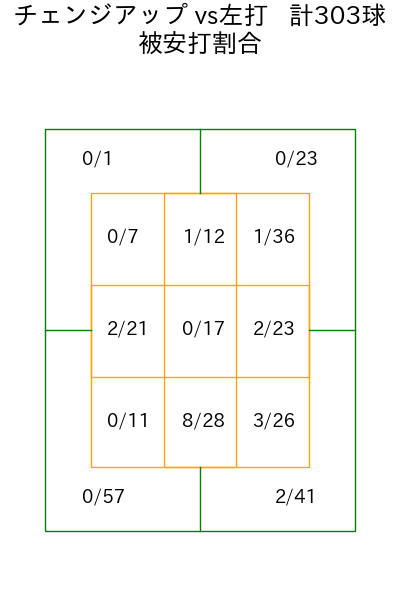 ジャクソン コース別被安打割合(2025年rs月)