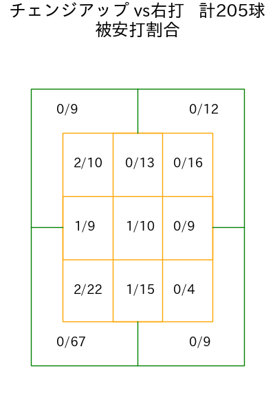 ジャクソン コース別被安打割合(2025年rs月)
