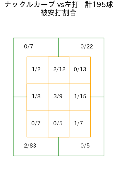 ジャクソン コース別被安打割合(2025年rs月)