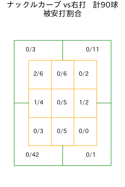 ジャクソン コース別被安打割合(2025年rs月)