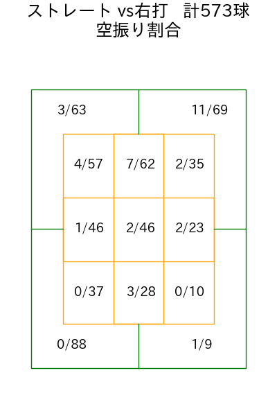 ジャクソン コース別空振り割合(2025年rs月)