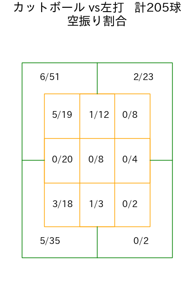 ジャクソン コース別空振り割合(2025年rs月)