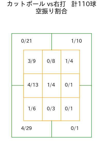 ジャクソン コース別空振り割合(2025年rs月)