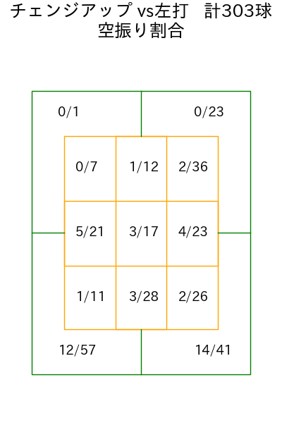 ジャクソン コース別空振り割合(2025年rs月)