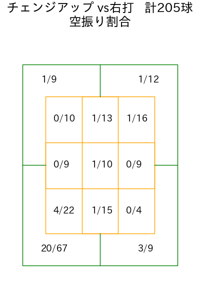 ジャクソン コース別空振り割合(2025年rs月)