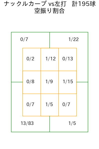 ジャクソン コース別空振り割合(2025年rs月)