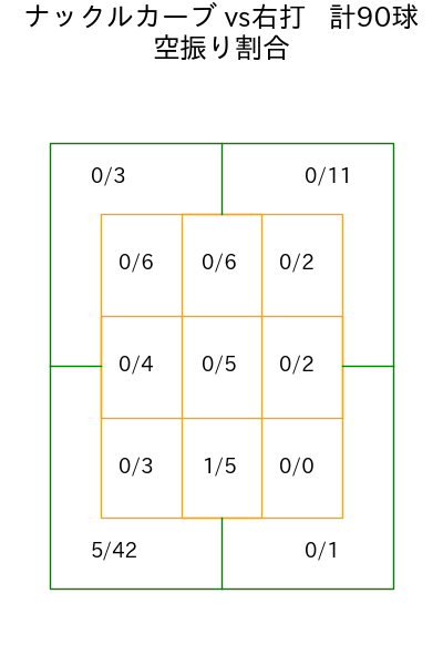 ジャクソン コース別空振り割合(2025年rs月)
