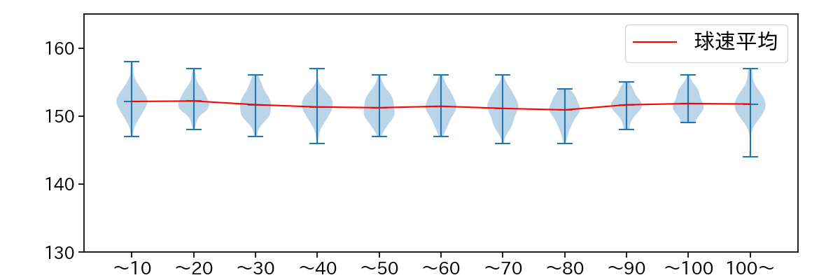 ジャクソン 球数による球速(ストレート)の推移(2025年レギュラーシーズン全試合)