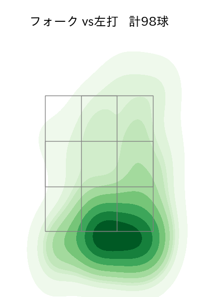 森原 康平 配球ヒートマップ(2025年rs月)