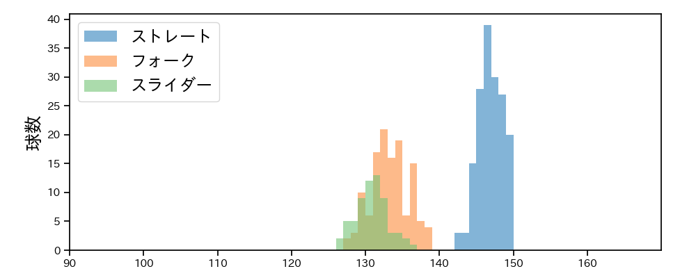 森原 康平 球種&球速の分布1(2025年レギュラーシーズン全試合)