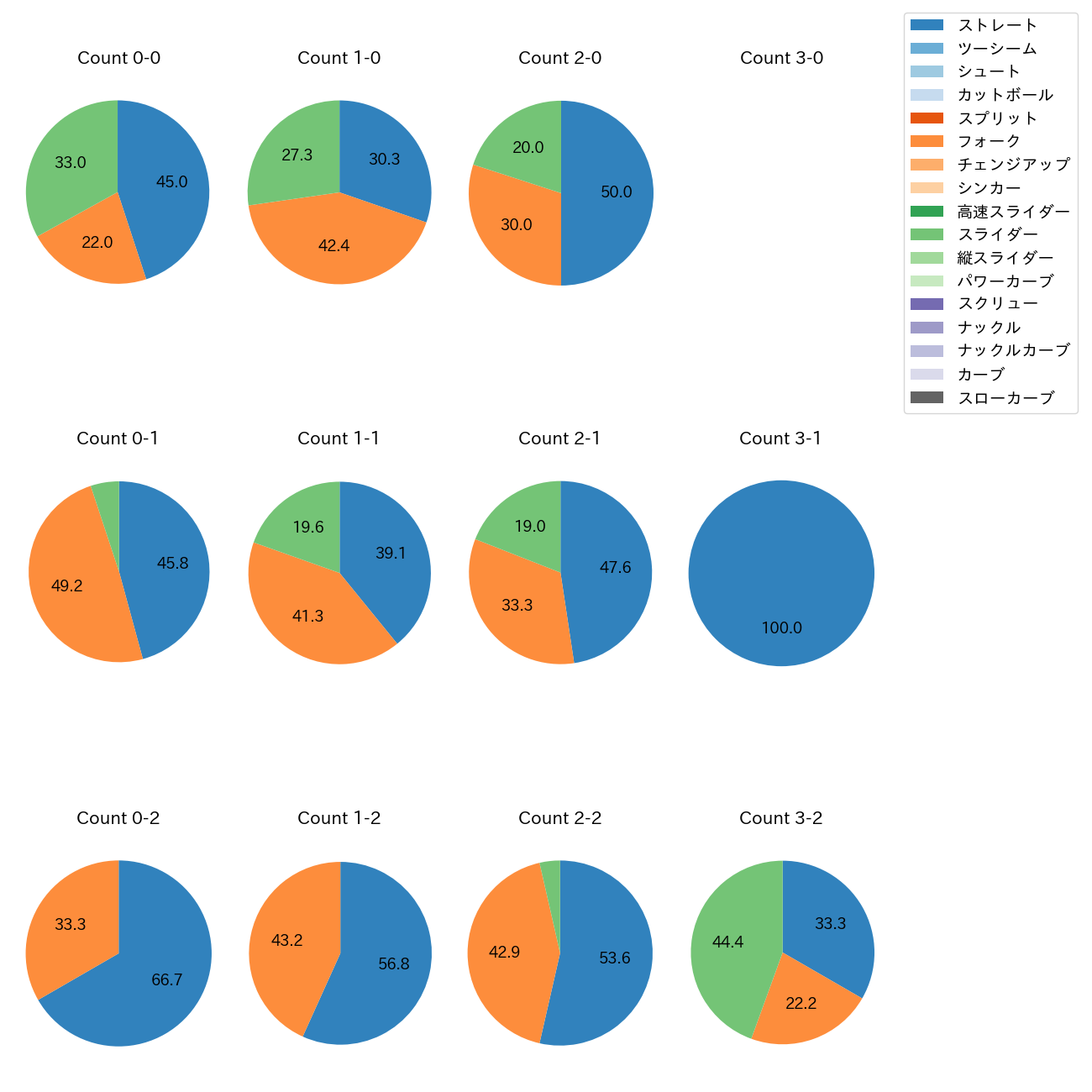 森原 康平 カウント別 球種割合(2025年レギュラーシーズン全試合)