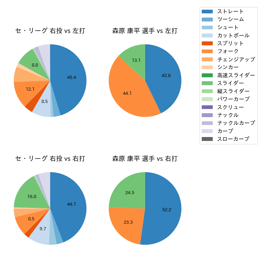 森原 康平 球種割合(2025年レギュラーシーズン全試合)