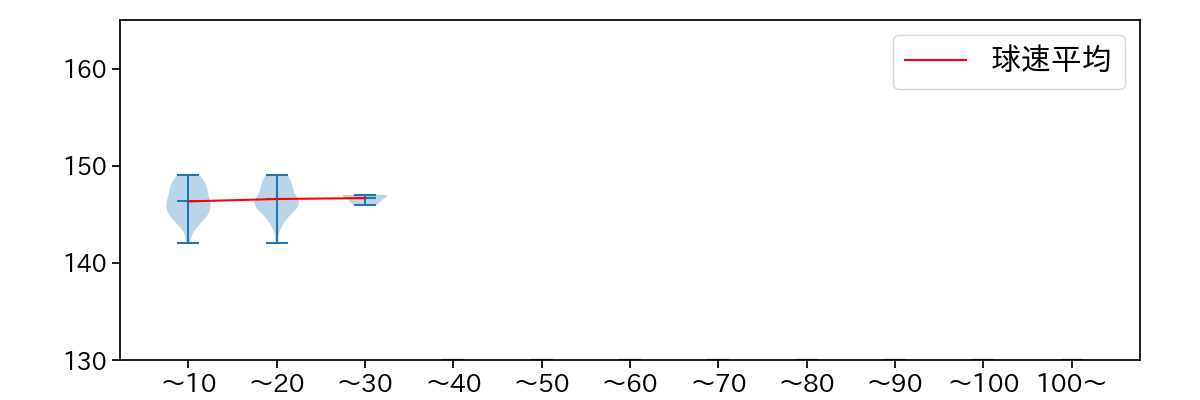 森原 康平 球数による球速(ストレート)の推移(2025年レギュラーシーズン全試合)