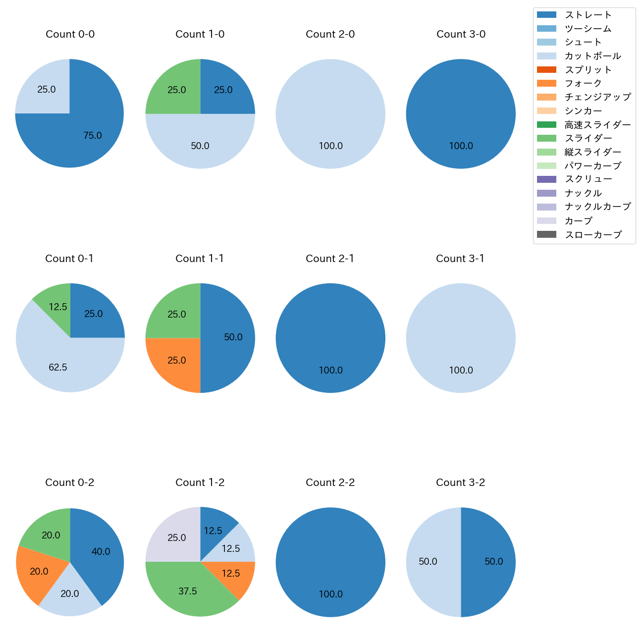 浜地 真澄 カウント別 球種割合(2025年レギュラーシーズン全試合)