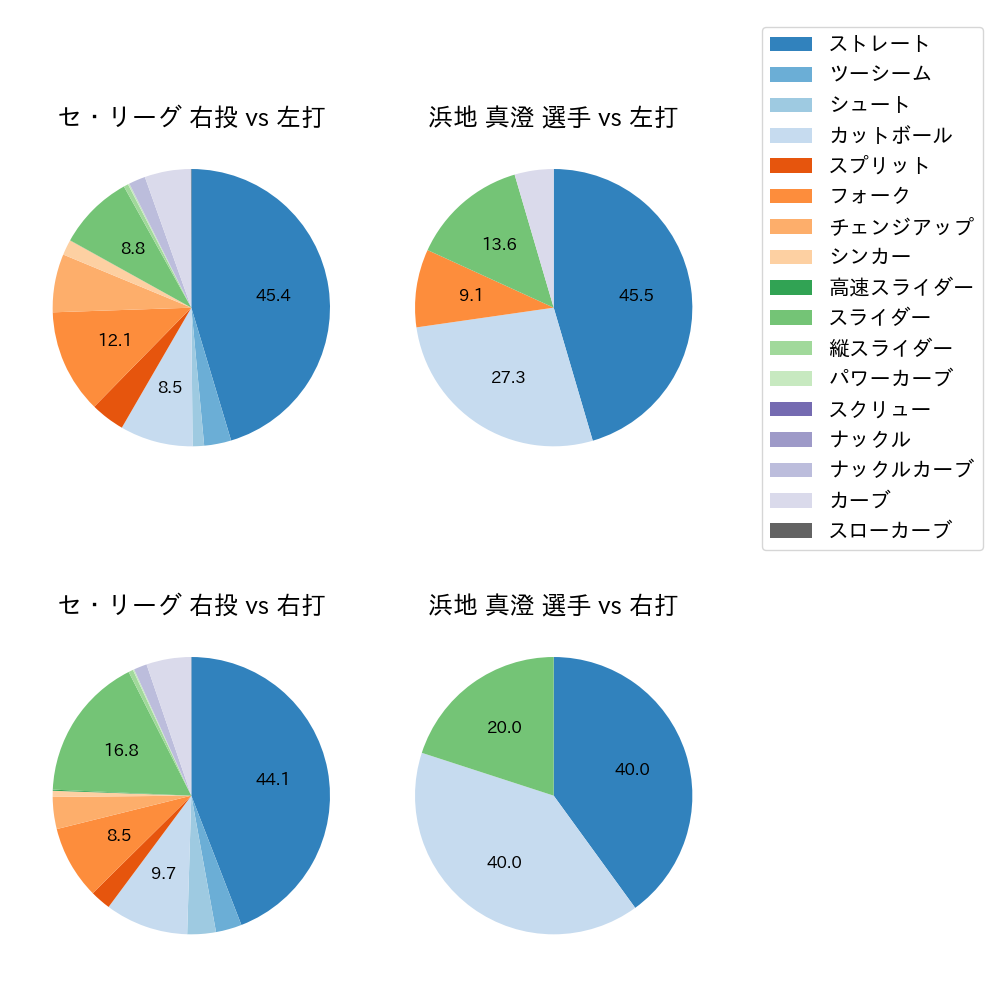 浜地 真澄 球種割合(2025年レギュラーシーズン全試合)